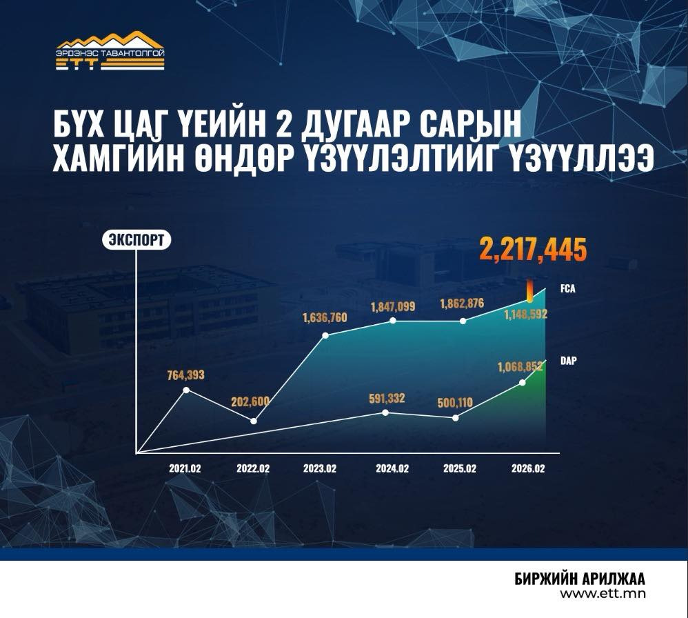 Бүх цаг үеийн 2 дугаар сарын экспортын хамгийн өндөр үзүүлэлтийг үзүүллээ
